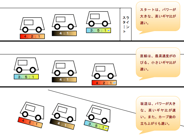 ギヤ比ごとの性質の違いのイメージ