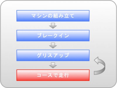 ミニ四駆の組み立てからグリスアップまでの流れを示したフロー