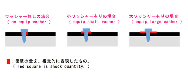 ワッシャー有無による衝撃の違いのイメージ