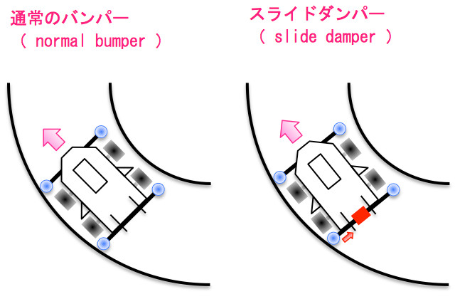 通常のダンパーとスライドダンパーのコーナー走行の比較