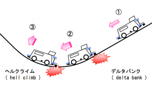 スーパーデルタバンクからヘルクライムの間におけるブレーキのイメージ