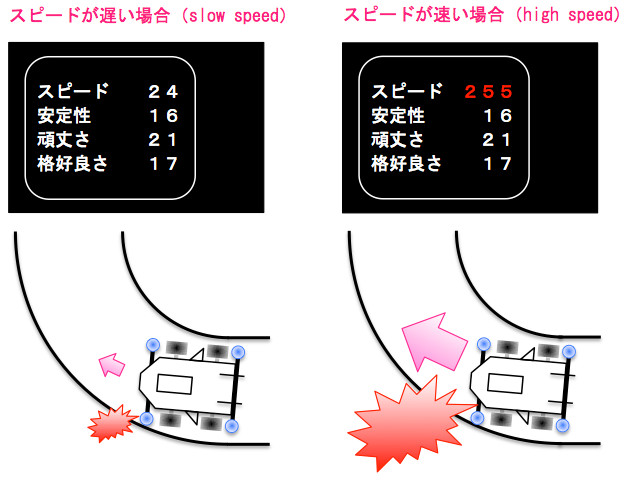 ミニ四駆が受けるダメージのイメージ