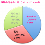 ミニ四駆における各パーツの速さの比率