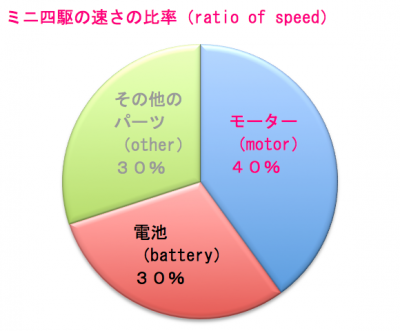ミニ四駆における各パーツの速さの比率