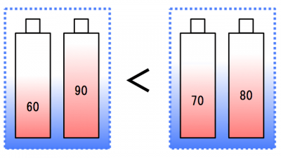 １組の電池の性能を表した図