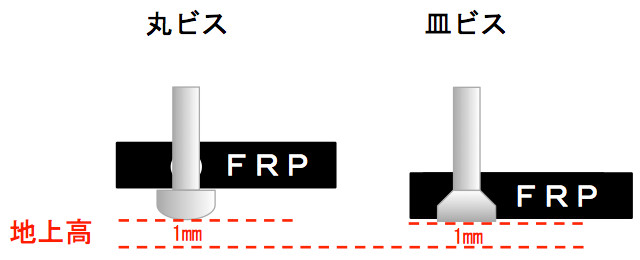 丸ビスと皿ビスの説明